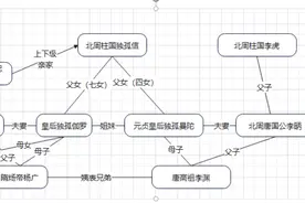 搞明白了，隋唐皇帝的关系图图片