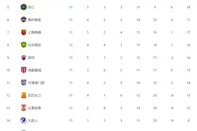 中超最新积分榜！前三保持不变，垫底的2队再度互换位置图片