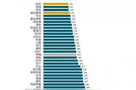 起亚竟然是可靠性最好的车？图片