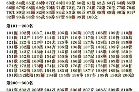 中国姓氏排行榜，对照看看你的姓氏排名第几位？图片