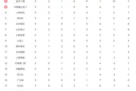 中超第三轮：7支强队无一连胜，格局彻底乱套了，附最新积分榜图片