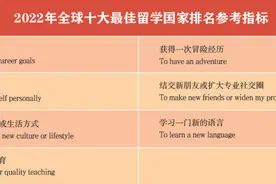 留学调查丨2022年全球十大最佳留学国家排名图片