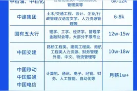 太好啦10大央国企薪资，终于有人整理出来了，替孩子收藏仅供参考图片