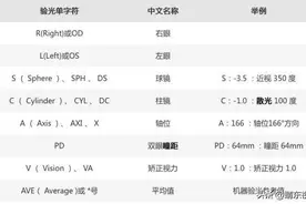 一分钟带你看懂验光单图片