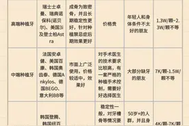 种植牙材料应该怎么选择？价格多少？图片