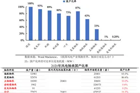 不到20%！寻找低国产化率的价值洼地——风电轴承的潜在市场图片