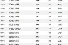 历年NBA得分王排名 历届常规赛得分王排行榜（截止到2021年）图片