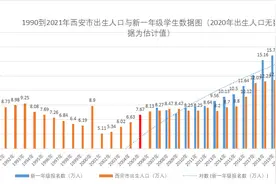 2021年西安市新生人口11.11万，二胎三孩效应还在持续图片