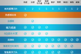小白到老手，吉列剃须刀全推荐图片