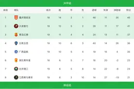 中乙9.17:广西负升甲破灭,重庆大连升甲在望,湖南 1:2 武汉, 广西 1:3图片