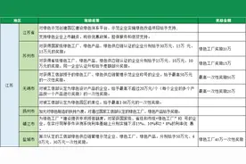 政策解读 | 31个省市绿色工厂申报优惠政策汇总图片