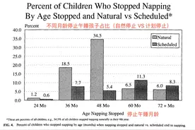 孩子一定要午睡吗？长期不午睡，会影响生长发育吗？图片