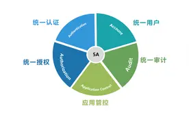 统一身份管理5A管控落地方案图片