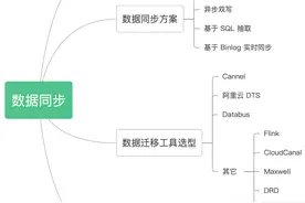 4 种 MySQL 同步 ES 方案，yyds！图片