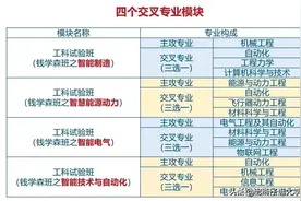 西交大钱班的新培养模式下人人读的都是热门专业图片
