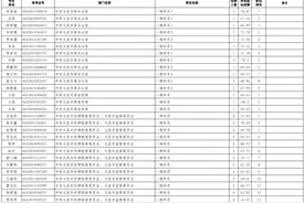 海南省2022年度考试录用公务员（参照公务员法 管理工作人员）考试综合成绩公告（二）图片
