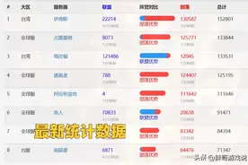 魔兽WLK：亚服最新统计数据，一半玩家选择AFK，暴雪游戏彻底凉了图片