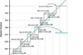 了解 ADC 积分非线性(INL)误差图片