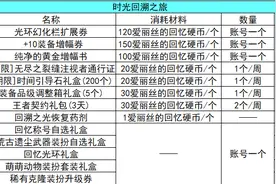 DNF：2.24版本更新速览，福利与改动尽收眼底图片