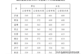 山东警察学院2023山东录取分数线公布，分数线持续走高图片