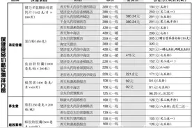 同款保健品售价相差上百元，去药房该怎么买药？图片