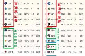 NBA排名榜：季后赛直通车和附加赛名额彻底明朗化图片
