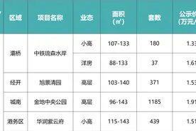 上周 西安楼市2775套房源意向登记 均价1.5万/平米项目中签率2.6%图片