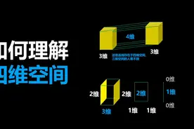 深度长文：四维空间与三维空间有什么区别？（超4000字建议收藏）图片
