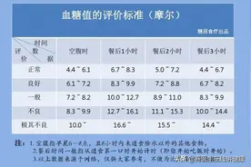 血糖的标准不再是3.9-6.1了？那是多少？或许你的血糖现在并不高图片