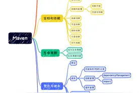 Maven 干货 全篇共：28232 字。预计阅读时间：110 分钟。建议收藏！图片