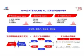 “技术+业务”推动泛零售行业增长提效——京东零售云2022年终盘点图片