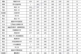 苏州76所高中梯队表出炉！苏高中稳坐老大哥！星海、昆中谁更牛？图片