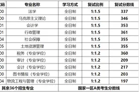 山西财经大学2022年硕士研究生招生复试分数线确定公告图片