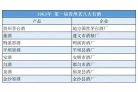 贵州八大、十大、48优，贵州名酒有哪些？图片