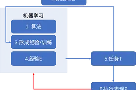 20分钟了解AI基础图片