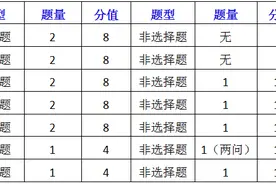 2023年新五省联考思想政治试卷分析及应对！图片