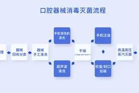 口腔器械清洗消毒灭菌流程图片