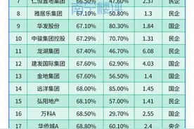 2022年三道红线房企最新排名！不少大牌房企全踩线？图片
