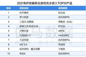 游戏日报：2021年流水最高的10款IP手游公布，腾讯占5款但无新品图片