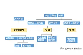 七年级地理考点图文梳理，紧抓这些考点，1天就能全部牢记背熟图片