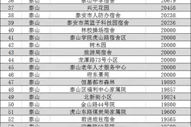 最新！4月泰山之城泰安市300个房价最高的二手房小区出炉！图片