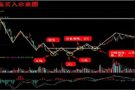 傻瓜式大波段周线选股法，综合胜率90.11%（附选股指标）图片