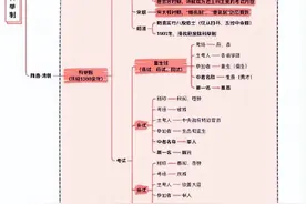 古代历史知识思维导图图片