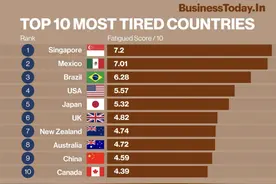 全球最累国家排行榜出炉！中国仅第9？德国完全躺平图片