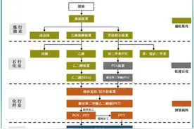 东方盛虹借款近200亿的炼化一体化项目究竟是什么？图片