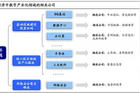 “东数西算”受益股大盘点：五大投资方向（附股）图片