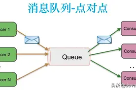 面试官：用过哪些MQ，它们之间有啥区别呢？不太熟悉诶图片