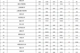 2024年山东高考985+211+省内高校录取最低分+最低位次汇总图片