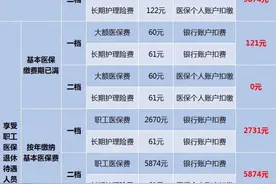 重庆市2023年个人参加职工医保、长护险缴费标准出炉图片