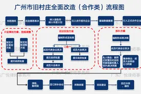[广悦]城市更新丨广州市旧村改造表决事项的政策演变分析图片